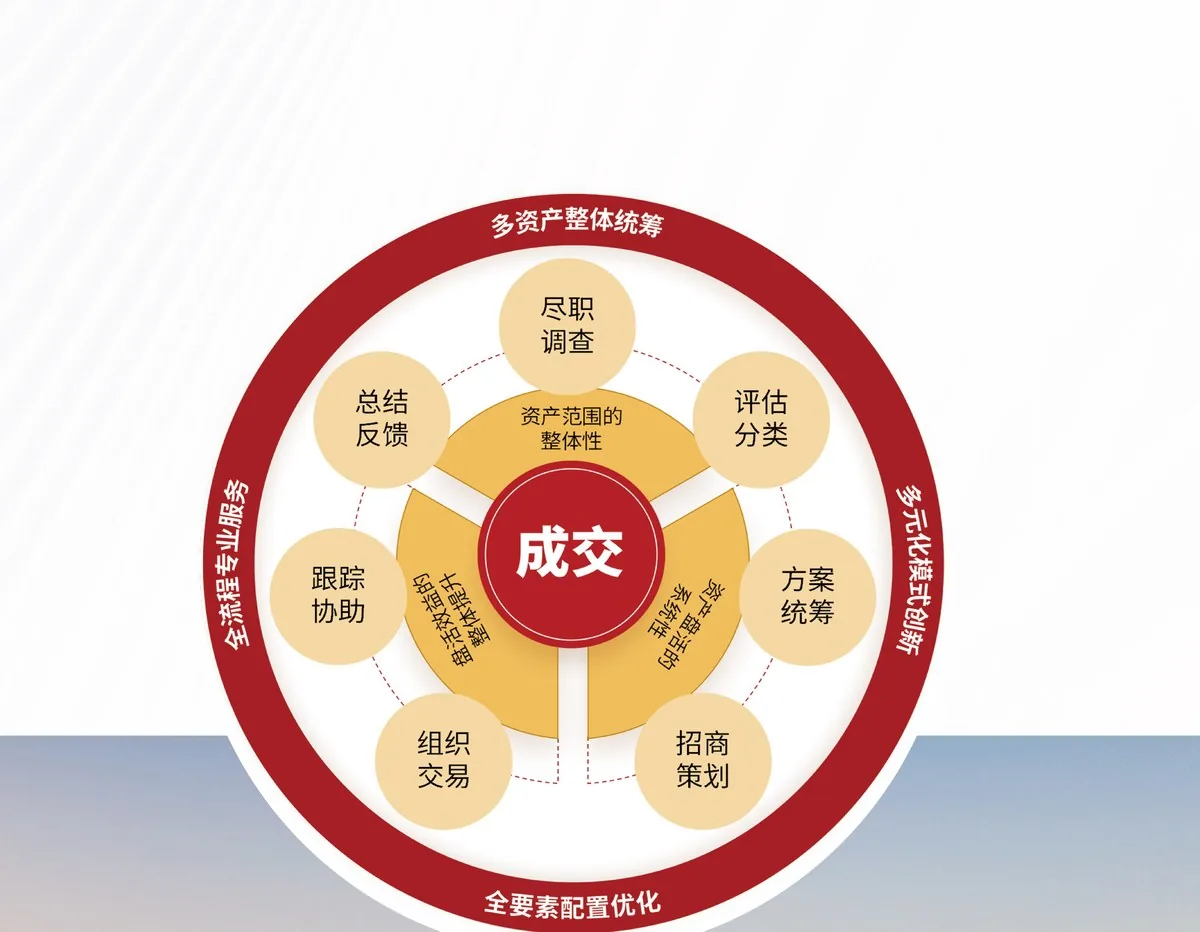 以成交为核心的资产盘活整体解决方案轮盘图