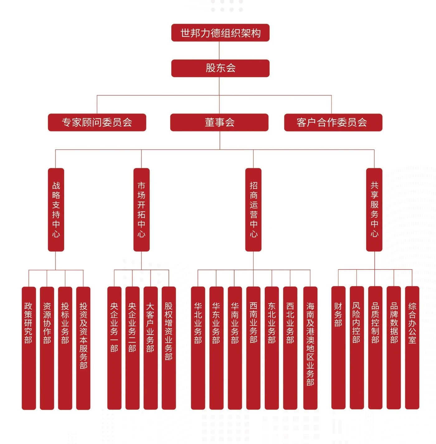 世邦力德组织架构图